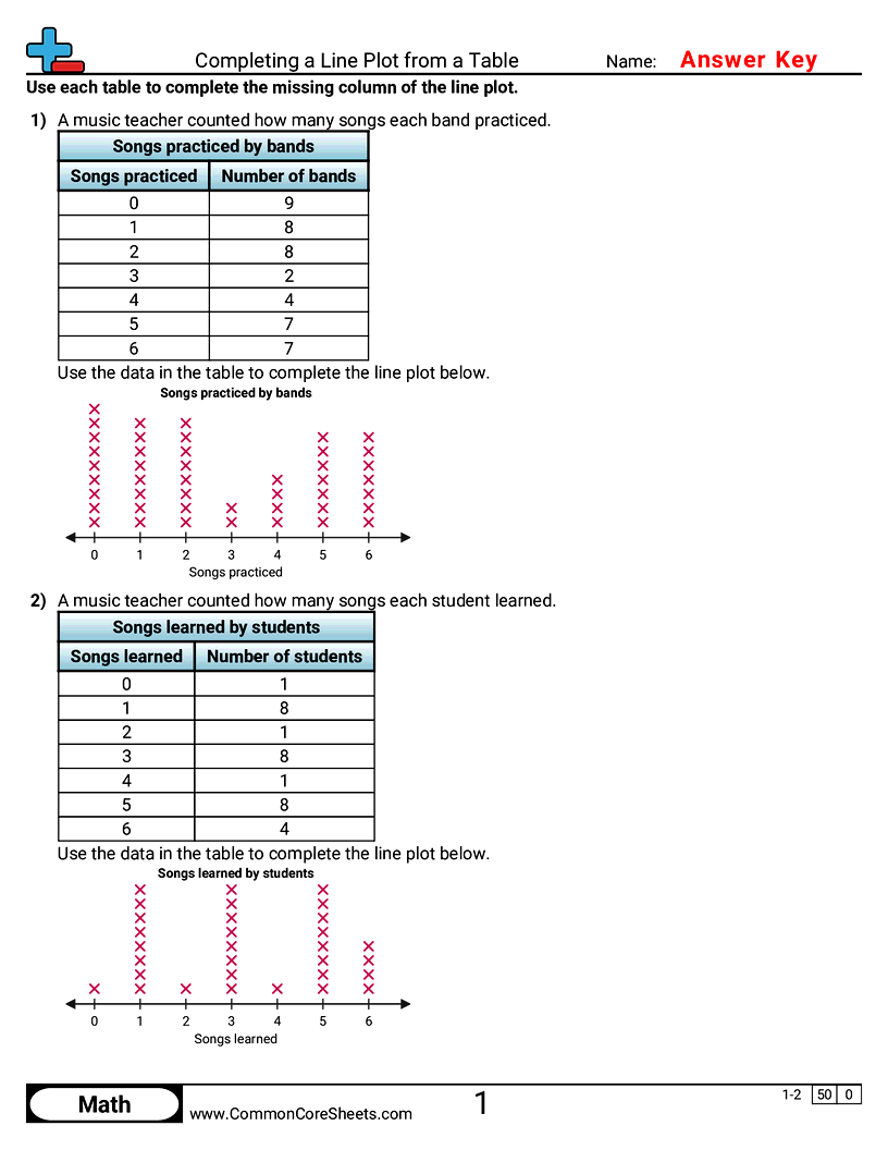 Line Plot Worksheets - Completing a Line Plot from a Table worksheet