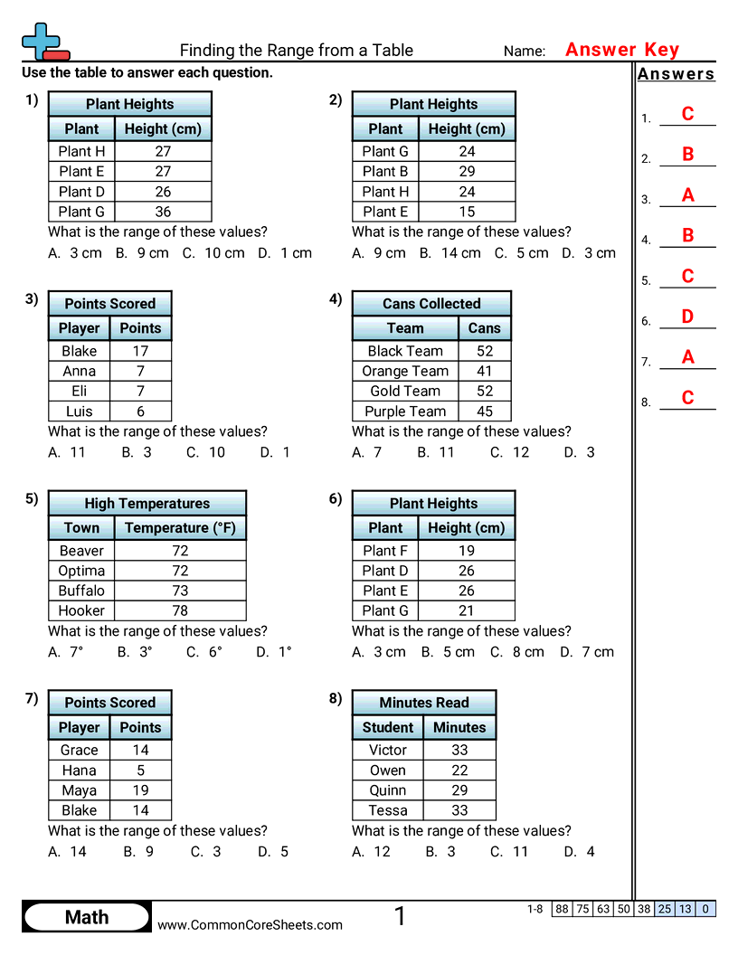 CCSS 6.SP.5C Worksheets - Finding the Range from a Table worksheet