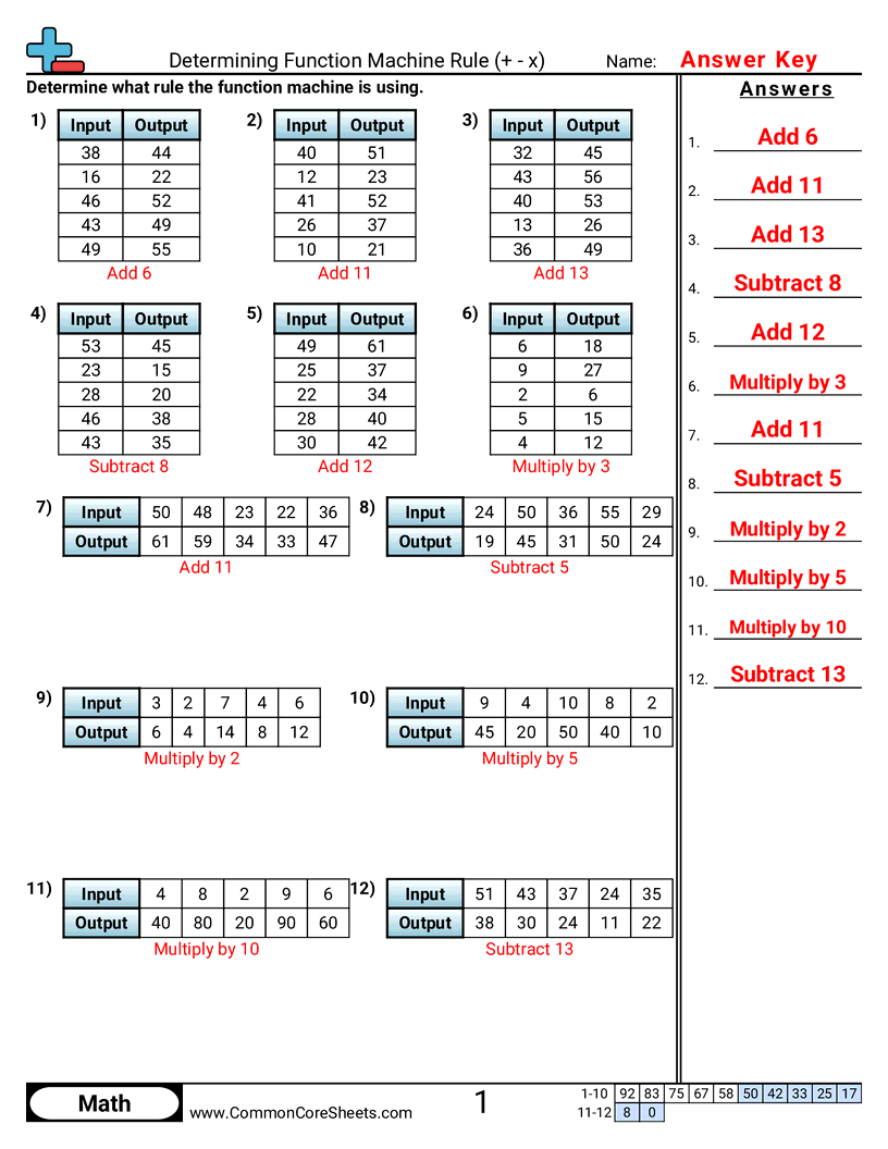 CCSS 3.OA.9 Worksheets - Determining Function Machine Rule (+ - x) worksheet
