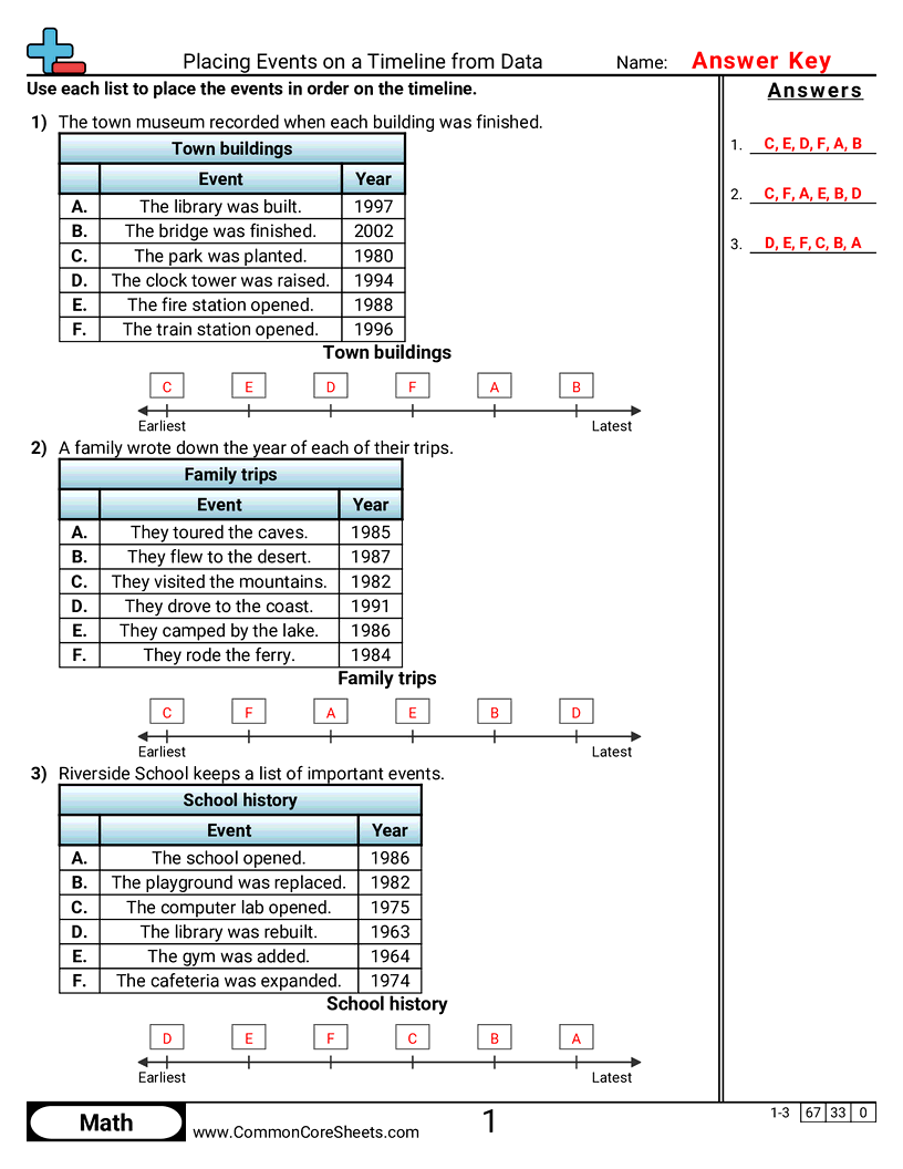 Timeline Worksheets - Placing Events on a Timeline from Data worksheet
