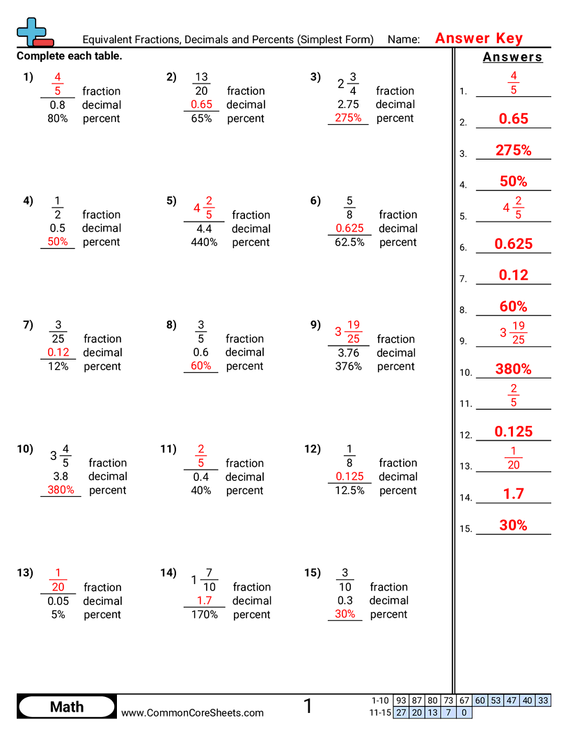 Converting Forms Worksheets - Equivalent Fractions, Decimals and Percents (Simplest Form) worksheet