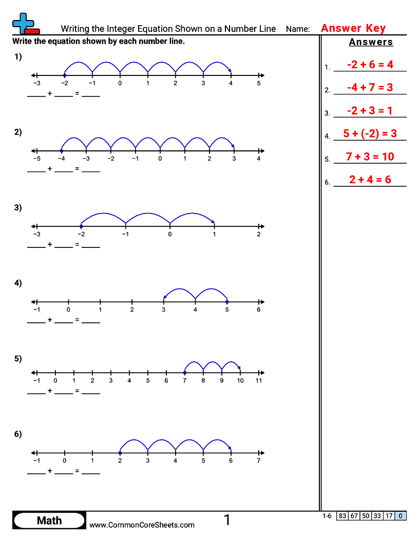 Vertical Negative Number Worksheets - Writing the Integer Equation Shown on a Number Line worksheet