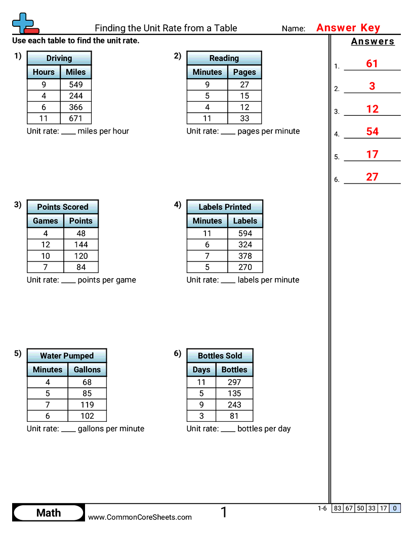 Ratio Worksheets - Finding the Unit Rate from a Table worksheet