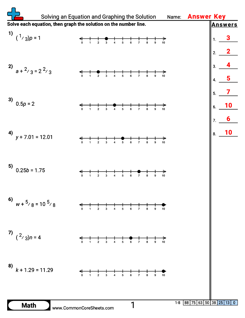 Algebra Worksheets - Solving an Equation and Graphing the Solution worksheet