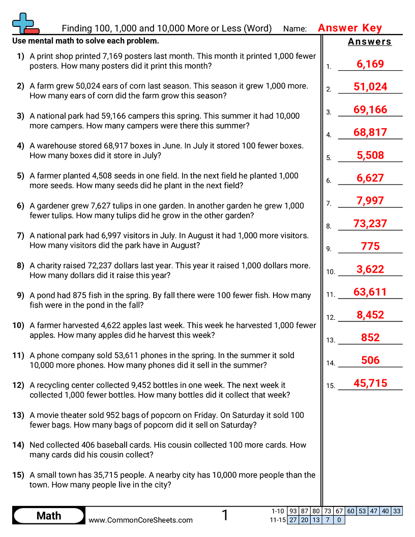 3rd Grade Place Value To 100,000 (Oklahoma) Worksheets - 100, 1,000 or 10,000 More or Less (Word Problems) worksheet