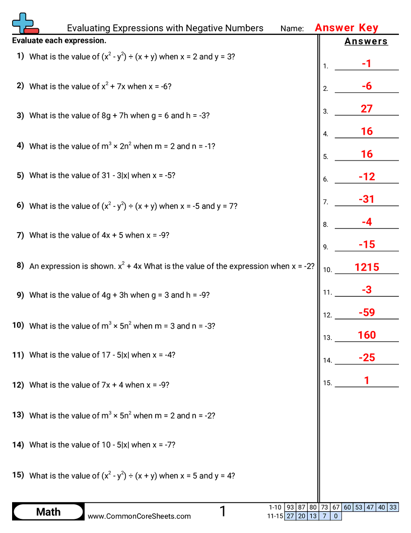 CCSS 7.NS.3 Worksheets - Evaluating Algebraic Expressions with Negative Values, Exponents and Absolute Value worksheet