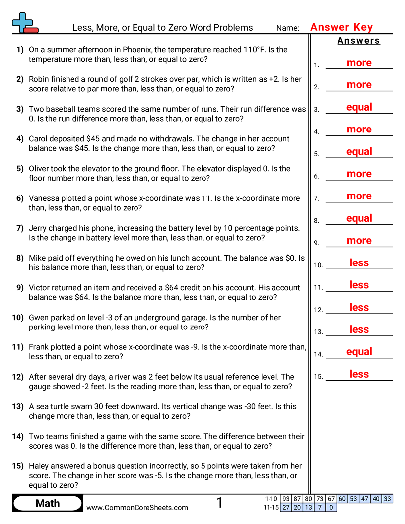 CCSS 6.NS.5 Worksheets - identifying numbers as less than, more than, or equal to zero in word problems worksheet