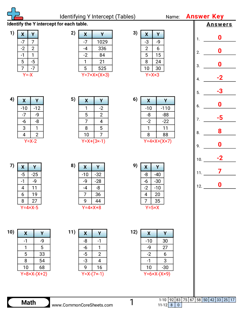 8f2 Worksheets - identifying-y-intercept-tables worksheet