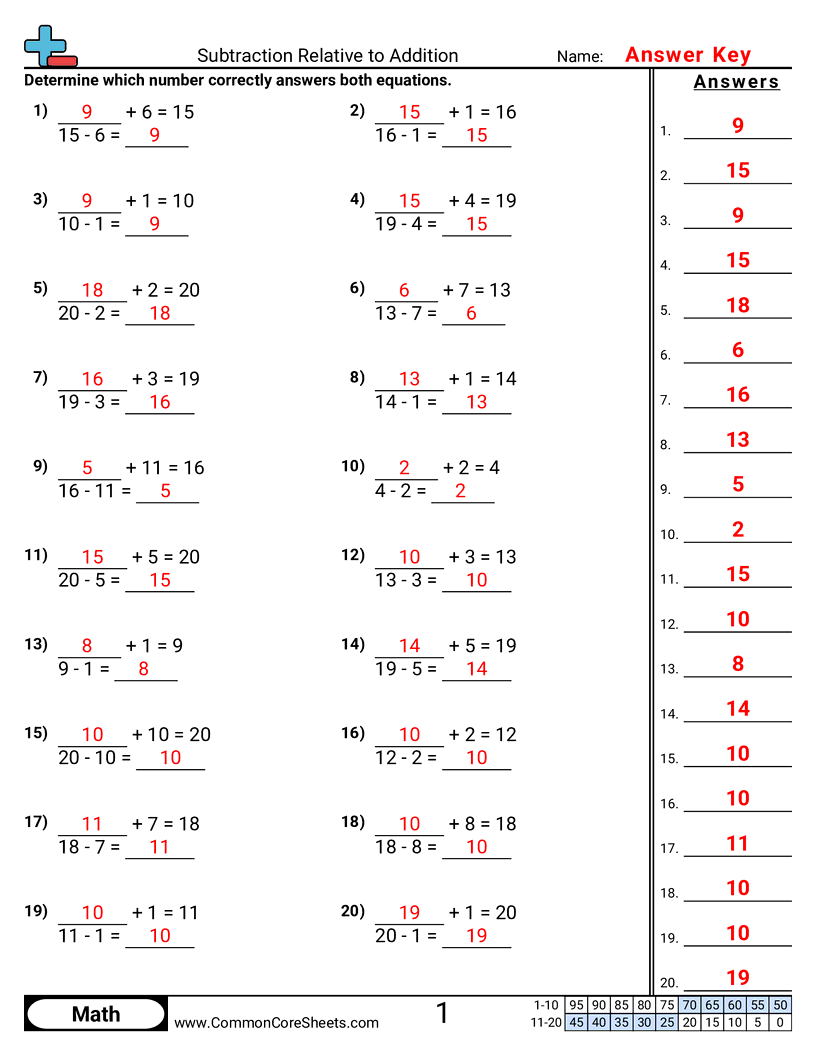 1oa4 Worksheets - subtraction-relative-to-addition worksheet